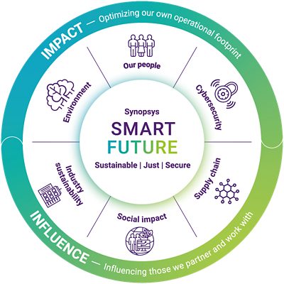 Smart Future | Synopsys