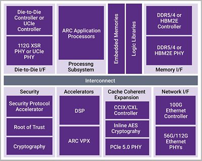 DesignWare IP for Cloud Computing Networking (Smart NIC)