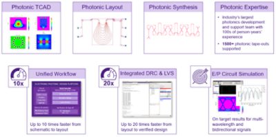 Synopsys’ differentiators enable fast and accurate results