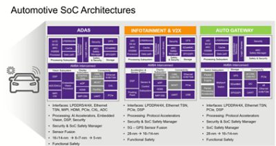 汽车级SoC架构图。