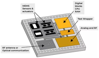 A diagram of a system on a chip