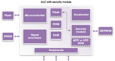 IoT SoC Security Module Diagram with Components