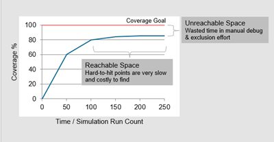 SoC Simulation Coverage Closure | Synopsys