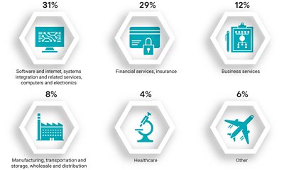 <p>Industry verticals represented in the report include software and internet, financial services, business services, manufacturing, media and entertainment, and healthcare.</p>