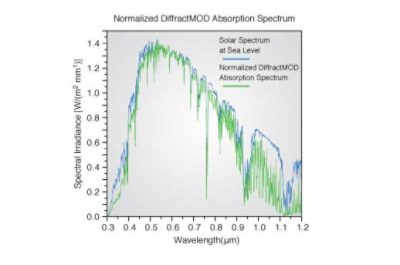 Calculating the Absorption Spectrum | Synopsys