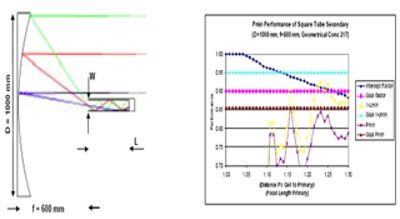 Solar Concentrators