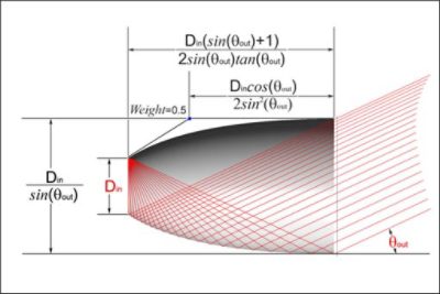 Compound-Parabolic-Concentrator Skinned Solid