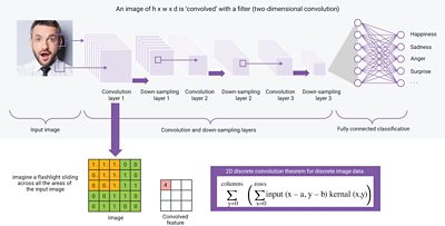 Equation and use of convolution operations for CNNs