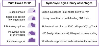 Requirements and benefits of a differentiated logic library IP
