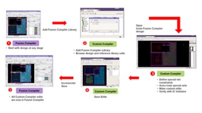 Transition to Co-Design Flow