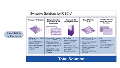 Integrated Solutions for RISC-V Development
