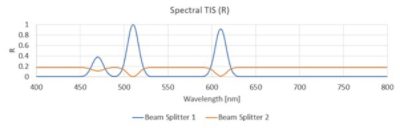 Spectral TIS of two different beam splitters