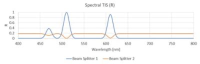 Spectral TIS of two different beam splitters