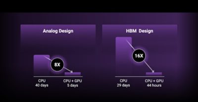 Chart showing SPICE GPU acceleration results for analog and HBM design workloads, comparing CPU-only versus CPU plus GPU turnaround times