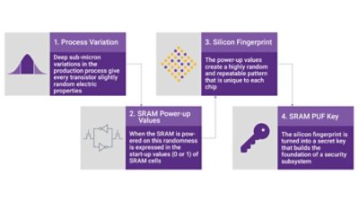 sram puf technology roadmap