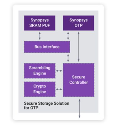 Secure Storage Solution for OTP Diagram