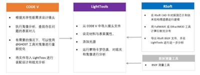 Typical workflow for the analysis of stray light in a camera system when using Synopsys software.  | Synopsys