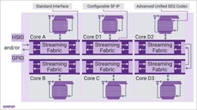 High-bandwidth data streaming using Synopsys Streaming Fabric