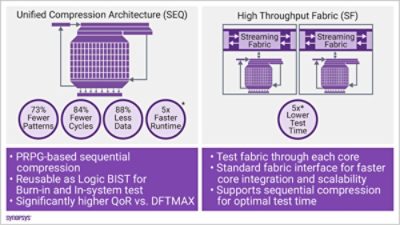 Benefits demonstrated using Synopsys SEQ and SF technologies 