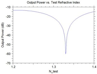 Scanning over the Test Refractive Index | °ϲʿ