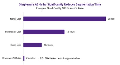 Simpleware AS Ortho significantly reduces segmentation time