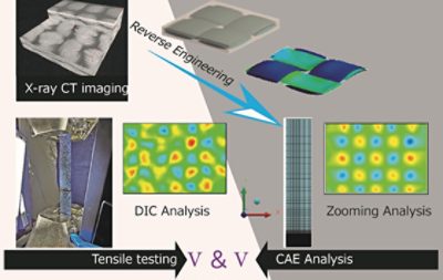 <p>Testing of carbon fiber reinforced materials can be difficult due to the complex structure and material behavior of the composite. To tackle this problem, researchers at Shimadzu and Cybernet Systems developed a workflow that compares CAE analysis results with the results of actual measurements of a fabric material.</p>
<p>This case study presents the CAE analysis workflow which starts with a carbon fiber reinforced thermo plastics (CFRTP) fabric material that was scanned using microfocus X-ray CT system to capture its internal structure. The scan data was reconstructed in Simpleware software to carry out multiscale analysis and simulate fracture behavior at the microscopic scale. By comparing the measured results from a testing system with the CAE multiscale analysis, it was possible to demonstrate the value of the technique.</p>
