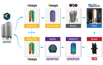<p>Six industry leaders (nTopology, Ansys, EOS, Stress Engineering Services, North Star Imaging, and Synopsys) took on a challenge to develop a clean slate rapid design of an advanced heat exchanger, leveraging each of the advanced capabilities that their companies offer.</p>
<p>The aim of the project was to improve the energy efficiency and system performance of the heat exchanger while using less material in less space, as well as combine design, simulation, CT inspection, and testing to help with quality control of this new, high-cost product. The final model displayed significant reductions in parts, pressure drop, and increased heat transfer.</p>
