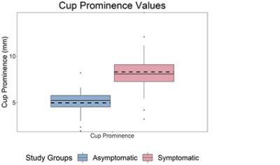 Cup prominence results for the symptomatic and asymptomatic cohorts