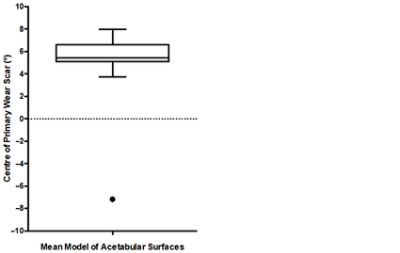 Box and Whiskers plot presenting the location of the primary wear scar centre (CC BY 4.0)