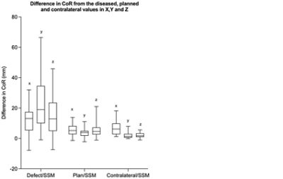 Difference in CoR in X, Y, and Z (CC BY 4.0)