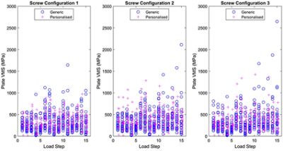 Maximum Von Mises Stress (MPa) in each type of HTO plate