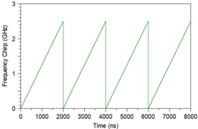 Sweeps time of flight - Time-of-Flight LiDAR | Synopsys