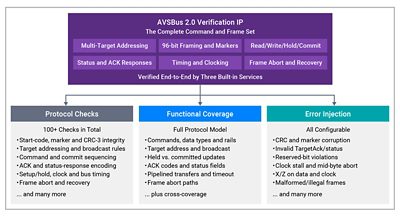 Figure 3: Synopsys AVSBus 2.0 Verification IP Features