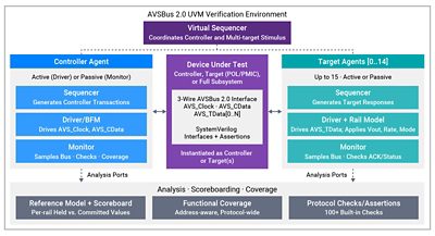 Figure 2: Synopsys AVSBus 2.0 Verification IP