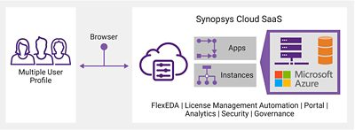 Synopsys Cloud SaaS