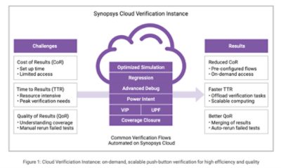 How Synopsys Cloud Verification Instance works