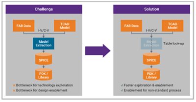  Data-to-Design Flow  | 