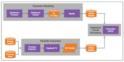Synopsys DTCO Flow for Memory Sense Amplifiers | Synopsys