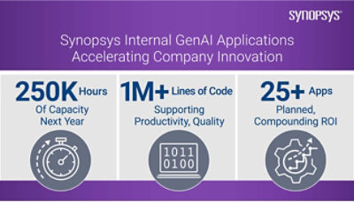 What’s the Enterprise ROI of GenAI? Synopsys’ Copilots Expected to Yield 250,000 Employee Hours in 2025