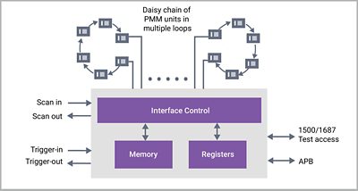 Synopsys PMM Controller