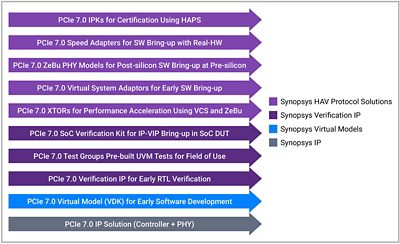 HAV Interface Solutions for PCIe 7.0