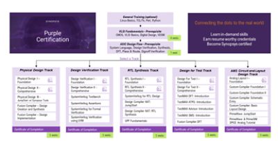 Synopsys Purple Certification Full Program