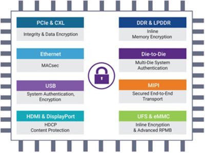  Secure Interfaces | 