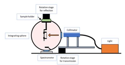 Synopsys TIS Pro setup for reflectance measurements