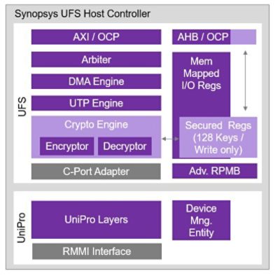 Synopsys UFS IP Diagram