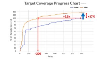 signoff coverage progress chart