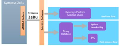 Synopsys ZeBu