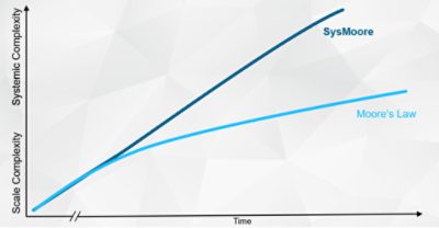 SysMoore vs. Moore's Law chart | Synopsys