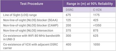 表格 2：有效发射功率为 11 dBm 时 DSRC 和 C-V2X 之间的范围比较