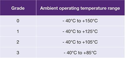 Table 1: Temperature ranges for AEC Q100 grades